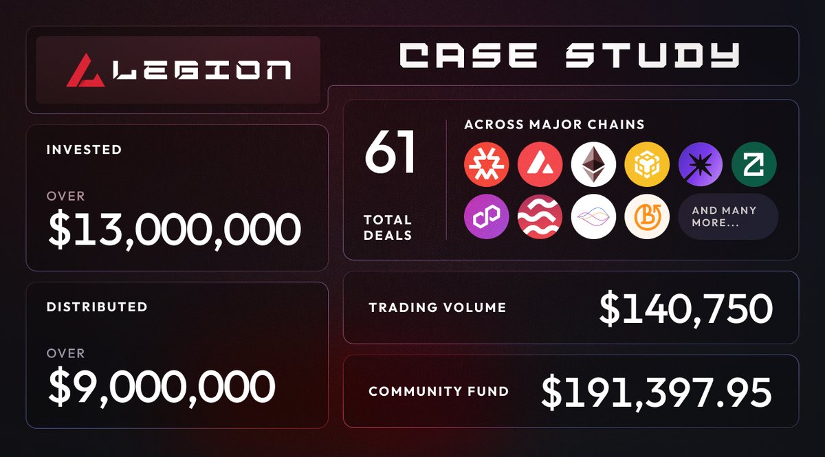 LegioPromo_'s tweet photo. > 15,000 investors.

> $13m+ invested.

> $9m+ returned.

Plenty left to vest.

Wanna see the receipts, anon? 
https://t.co/39uKNJYdy6 https://t.co/0ffJuDrgTg
