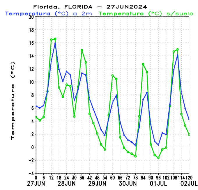 #temperaturas del aire (azul) y sobre suelo (verde) en Florida (#Uruguay) entre JUE27jun y LUN01jul, según WRF7, indica que SAB29, DOM30 y LUN01 habrá #heladas a nivel del suelo.
