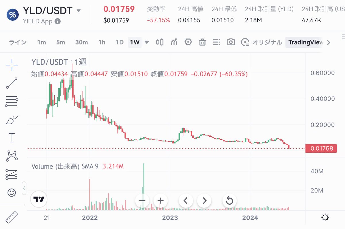 kusa_mono's tweet image. #gateio で取り扱っている #暗号資産 の下落ランキングです。下落ランキング 1位 #YIELDApp 2021年から上場しているコインですね。基本的には下落トレンドで見ているのがしんどいですね。。⇨is.gd/JTgAr3 #BTC  #ビットコイン #草金物語 #日本株