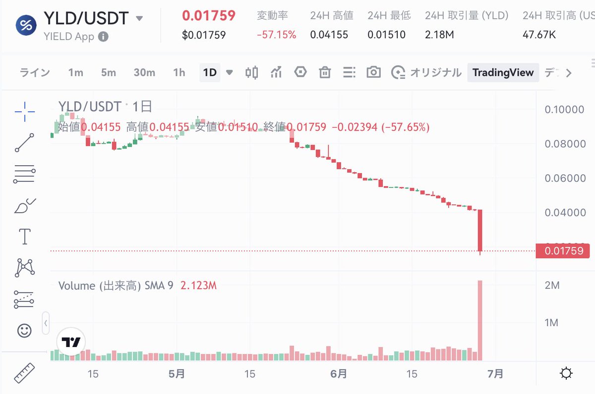 kusa_mono's tweet image. #gateio で取り扱っている #暗号資産 の下落ランキングです。下落ランキング 1位 #YIELDApp 2021年から上場しているコインですね。基本的には下落トレンドで見ているのがしんどいですね。。⇨is.gd/JTgAr3 #BTC  #ビットコイン #草金物語 #日本株