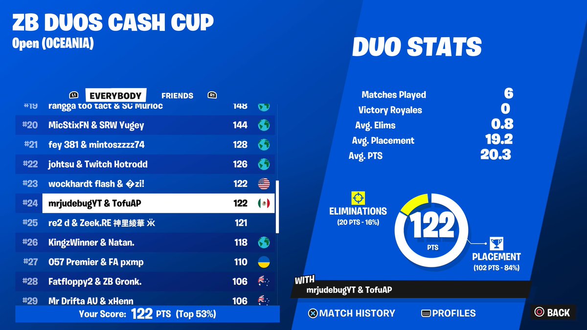 westsidebuggg's tweet image. 24th ($100) solo clutch from top 20 to top 4 to make money