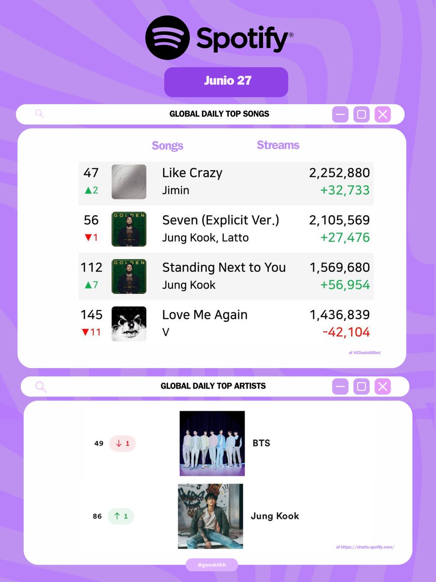 goeskthh's tweet photo. NLG salió del global, solo LMA tiene pérdidas. En el Daily Top Artists, BTS sube y Jungkook baja.

⚠️Estamos en el PRIMER DÍA de SGMB, démosle un altísimo debut y re-ingresemos a Jimin al Daily Top Artists, necesitamos CONSTANCIA y aumentar reproducciones! ↓

🚨 STREAM, ARMY! 🚨 https://t.co/x83tGLSQ31