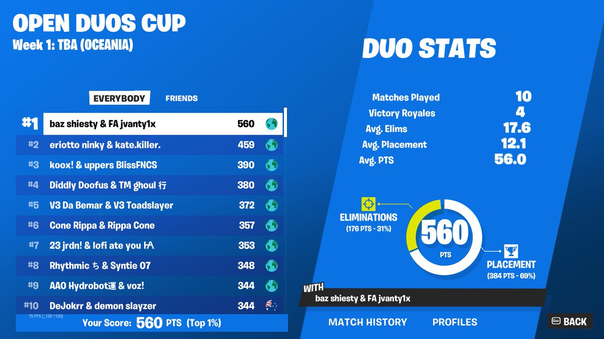 Jvantyfnbr's tweet photo. 🥇open duos cup w/@bazfnb (MOST KILLS BY FAR) https://t.co/PFvCfkgfBC