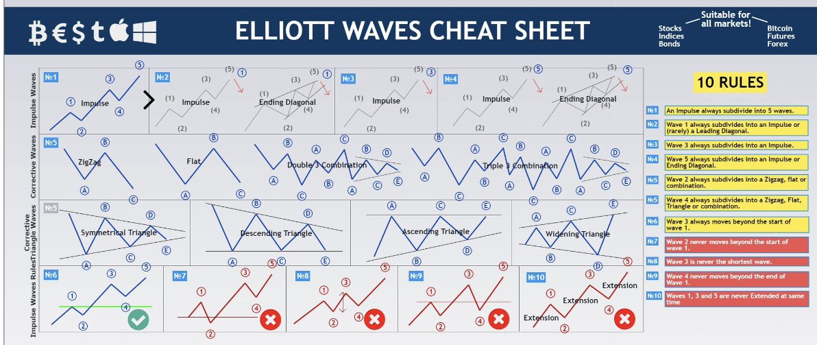 scalpartistog's tweet image. Sharing something I found from my early days of trading. Hopefully this will help a lot.

#EWT #Elliotwavetheory #trading #BTC #ETH #crypto