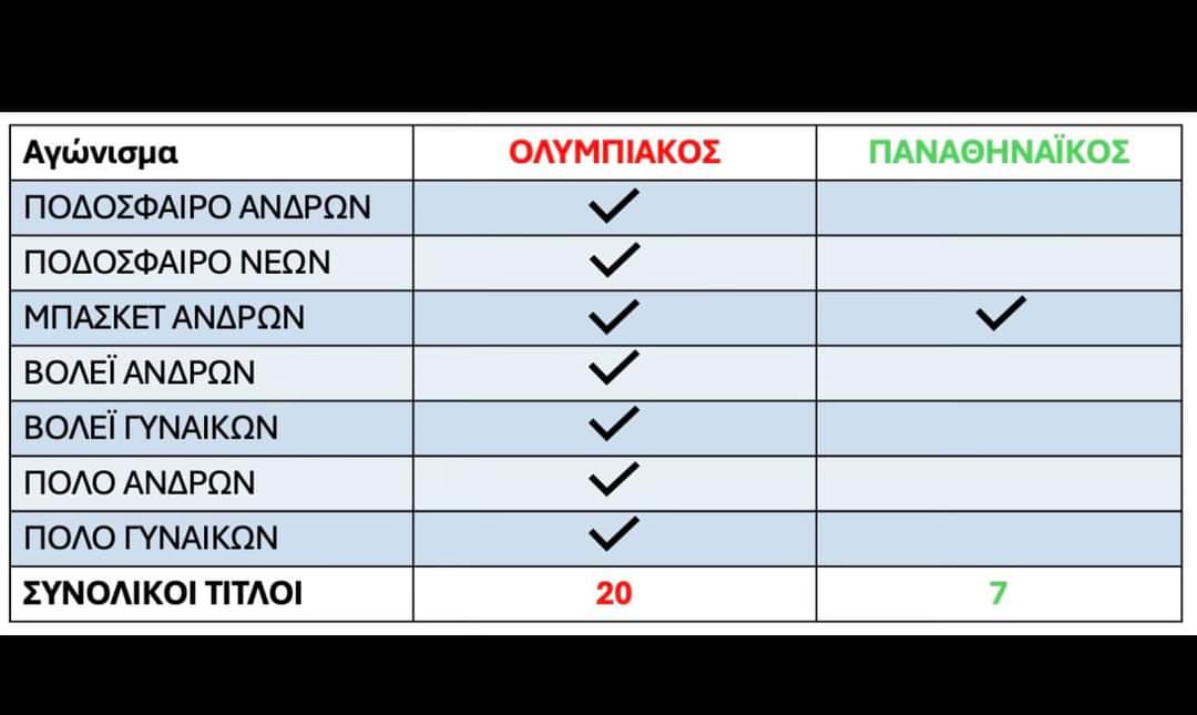 MachinemanGr's tweet photo. Οι ευρωπαϊκοί τίτλοι σε όλα τα αθλήματα #olympiakosfc #olympiakosbc #paobc https://t.co/BRAqfaS6IK