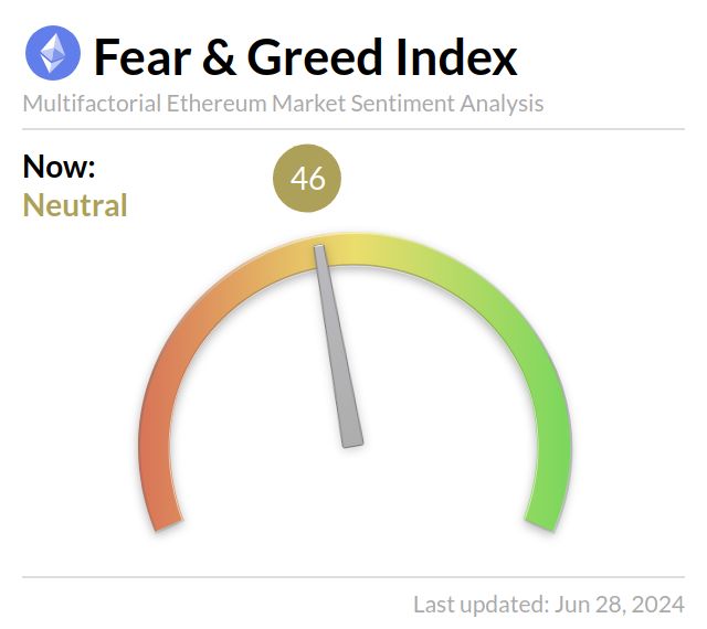 Ethereum Fear and Greed Index (@ethereumfear) on Twitter photo Ethereum Fear and Greed Index is 46 - Neutral
Current price: $3,451 Ethereum Fear and Greed Index is 46 - Neutral
Current price: $3,451