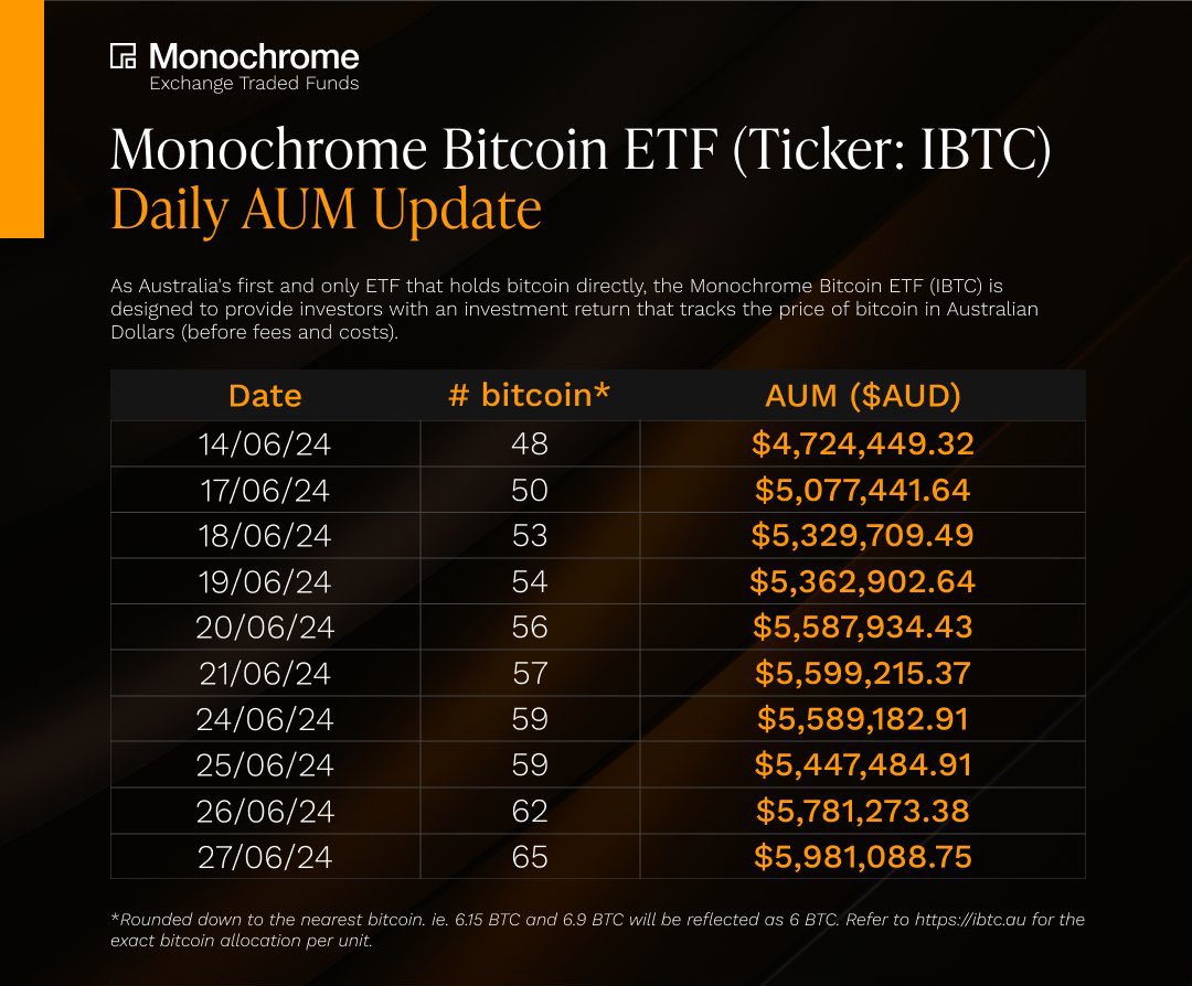 NEW: 🇦🇺 Australian #Bitcoin ETF keeps on buying the BTC dip every day.  Slowly and steadily 🙌