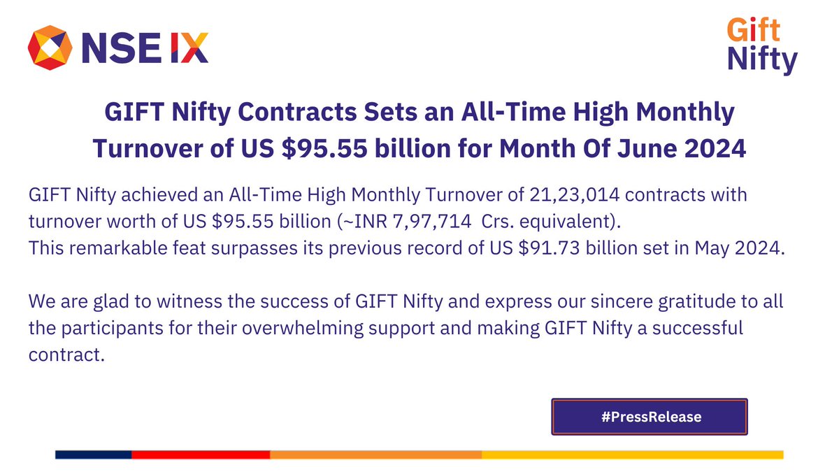 nse_ix's tweet photo. Gift Nifty Contracts Sets an All-Time High Monthly Turnover of US $95.55 billion for Month of June, 2024
For more: https://t.co/ZVYTJqQ4KK

#NSEIX #GIFTNifty @balav1971 https://t.co/8nUvzs1QkF