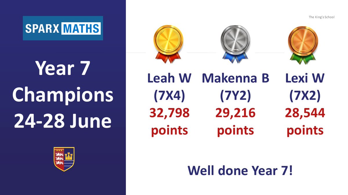 PATKingsSchool's tweet image. 🥇 🥈 🥉 Congratulations to this week's @SparxMaths Champions! #Maths #homelearning @SparxLearning #MathsChampions #BeKings