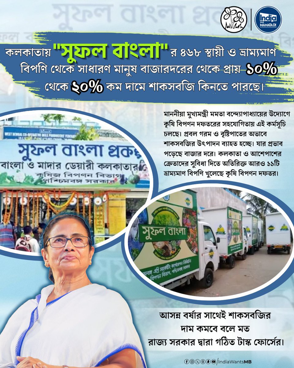 The "Sufal Bangla" initiative, launched by the West Bengal government under Chief Minister <a href="/MamataOfficial/">Mamata Banerjee</a>, aims to provide fresh vegetables and other farm produce to consumers at prices 10-30% lower than the market rates. This project includes 468 static and mobile outlets