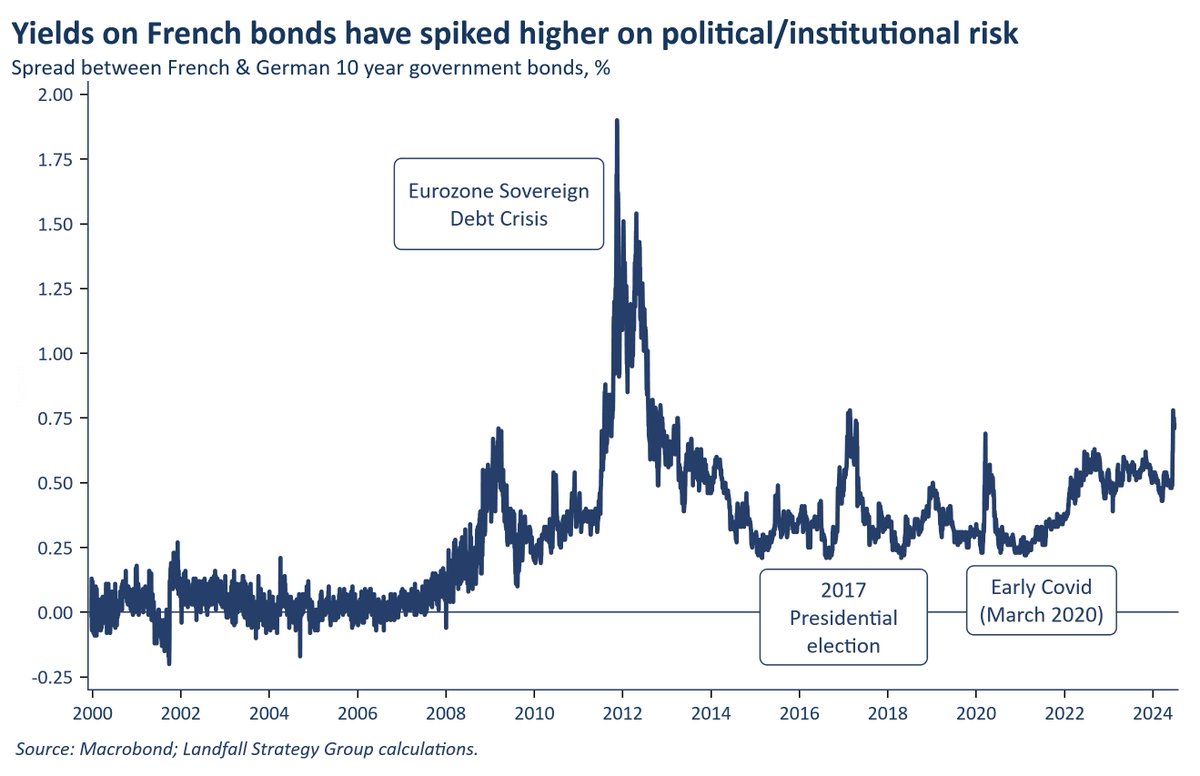 My thoughts on the winners and losers from ‘the great reindustrialisation’ process: what are the characteristics of economies that are best positioned to benefit from increased capex?
davidskilling.substack.com/p/financing-th…