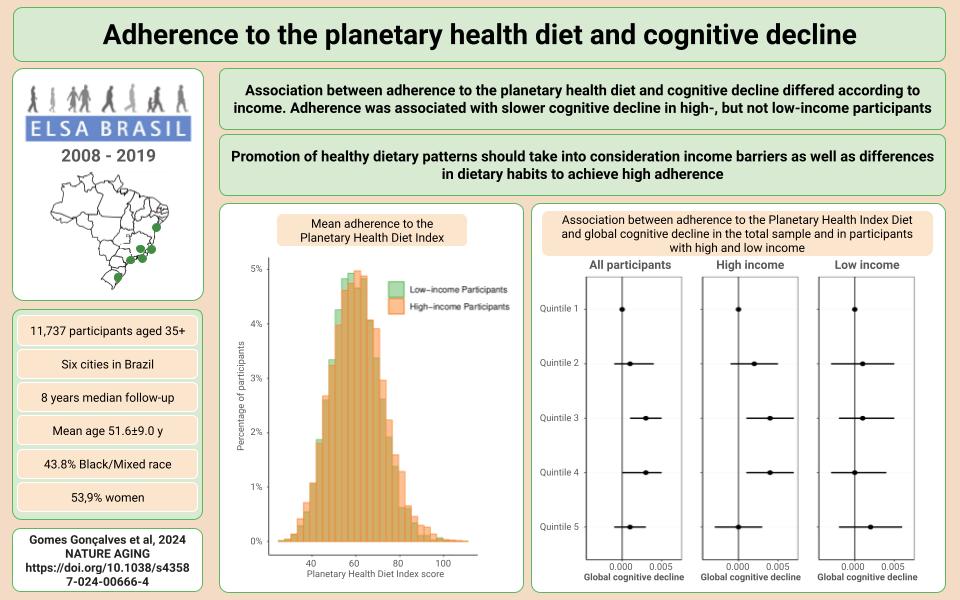Natalia Goncalves (@natggoncalves) on Twitter photo New at <a href="/NatureAging/">Nature Aging</a> : We show that income is a barrier to how adherence to the sustainable planetary health diet is linked to slower cognitive decline: nature.com/articles/s4358… New at <a href="/NatureAging/">Nature Aging</a> : We show that income is a barrier to how adherence to the sustainable planetary health diet is linked to slower cognitive decline: nature.com/articles/s4358…