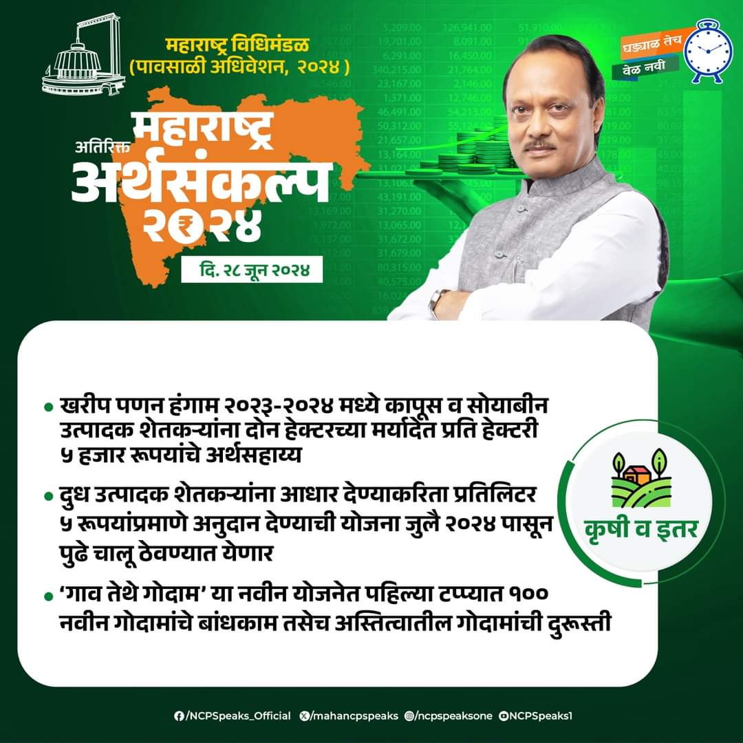 OfficialMunde's tweet photo. शेतकऱ्यांसाठी ‘गाव तेथे गोदाम’ योजना

आम्ही विचारांचे वारकरी  
वाहतो विकासाची पालखी!

Ajit Pawar

#पावसाळीअधिवेशन२०२४ #MonsoonSession2024 #अतिरिक्तअर्थसंकल्प२०२३ #Budget2024 #Ajitpawar
#ncppune
@ncp_punecity 
@dhananjay_munde 
@AjitPawarSpeaks https://t.co/rkJcL4T3tg