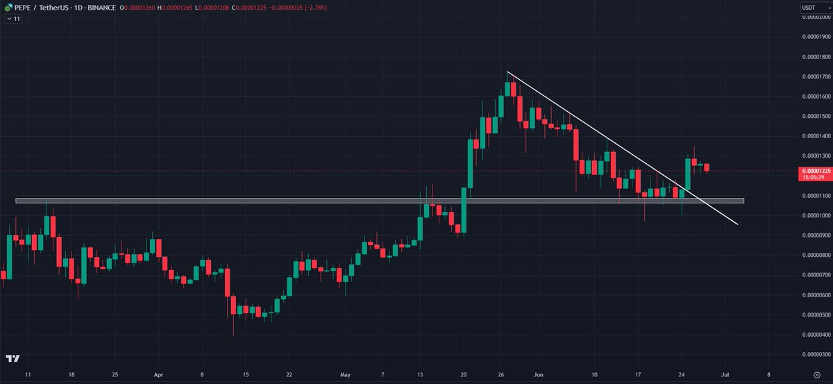 $PEPE - 1100 area looks like an interesting buy zone before new highs!