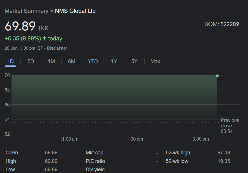 equityelephant's tweet photo. We covered NMS Global Ltd yesterday, and today the stock hits UC! 🚀
Don't miss out on multibagger alerts and insights. Like, retweet, and follow our page for more updates!
#Investing #Stocks #Multibagger #NMSGlobal https://t.co/b1to7TUQk2