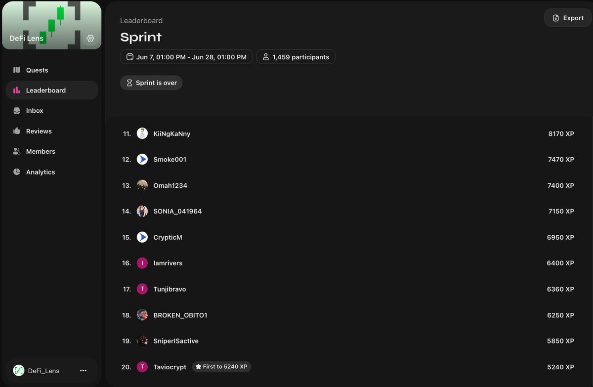 defi_lens's tweet photo. 🥳 The #DeFiLens x #Zealy Sprint #2 has come to an end!

Congratulations to our winners who walked away with a share of the $10,000 DLP ⭐️ and $250 💲 prize pool!  

Full recap below 🧵👇