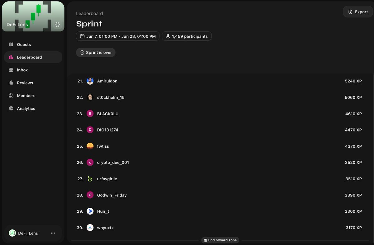 defi_lens's tweet photo. 🥳 The #DeFiLens x #Zealy Sprint #2 has come to an end!

Congratulations to our winners who walked away with a share of the $10,000 DLP ⭐️ and $250 💲 prize pool!  

Full recap below 🧵👇