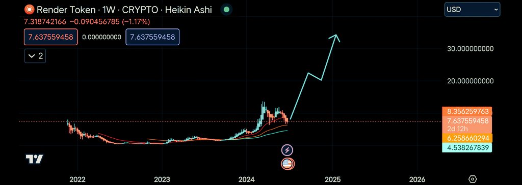 After 2 week rendar will hard pump 🚀🚀🚀