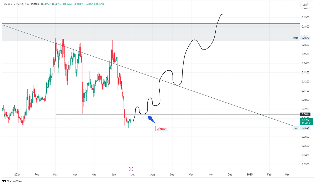 Keep an eye on this Shitcoin 👀