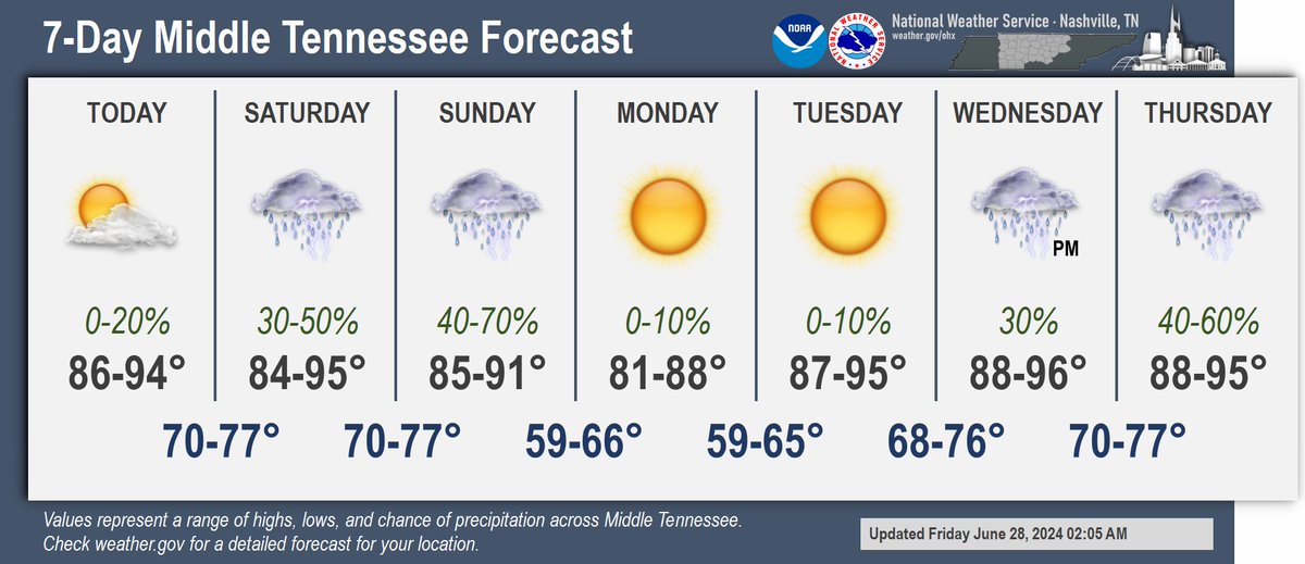 It's gonna be a hot Friday, with temperatures most areas reaching the low to mid 90s. (Obviously, the Cumberland Plateau will be more tolerable.) Today, the afternoon heat index will likely top out in the low 100s most places, but tomorrow we're expecting 105°+ in many areas.