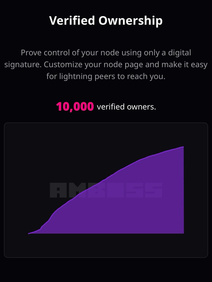 As of today, over 10,000 lightning nodes have claimed their nodes on @Ambosstech, making the lightning network:
💡 better informed
🕸️ more resilient 
🛠️ highly equipped

It's our pleasure to serve the #bitcoin community as it tackles its next phase: becoming a medium of exchange.