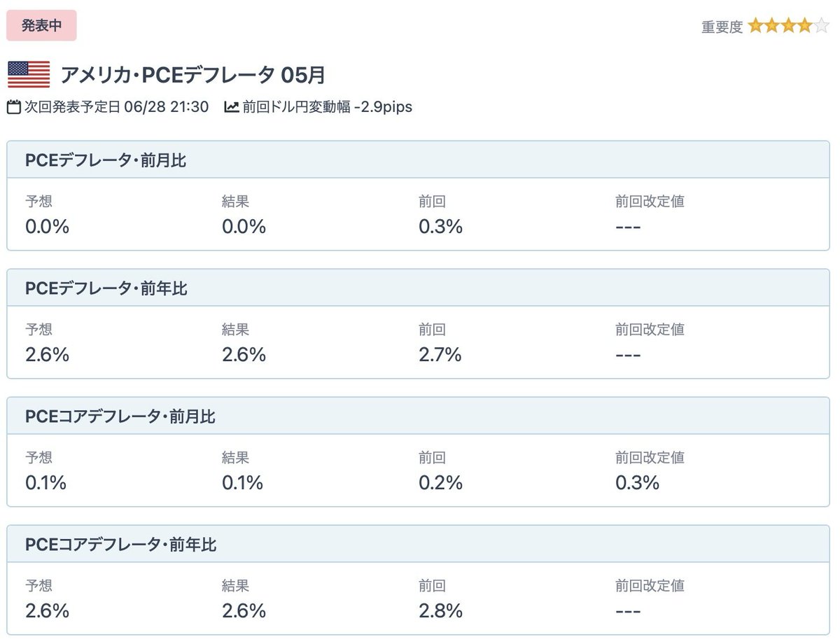🇺🇸PCEデフレーターは、すべての数字がぴったり予想と同じ（コンナノアルノ？）🤣

前回より弱い結果なので利下げ期待を高めるものですが、これぐらいはいわゆる「織り込み済み」ってやつなのかな？🤔