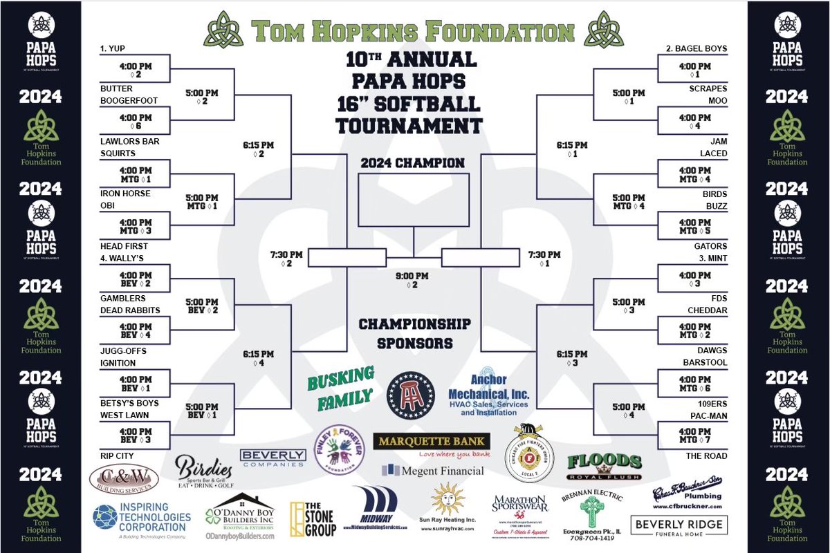 papahops19's tweet image. The 2024 Papa Hops bracket is set! Who will take home the Patrick “Reggie” Regan 16” Championship Trophy? We’ll find out on Friday July 12th at 4PM. #PapaHops #NeverEndTheFight
