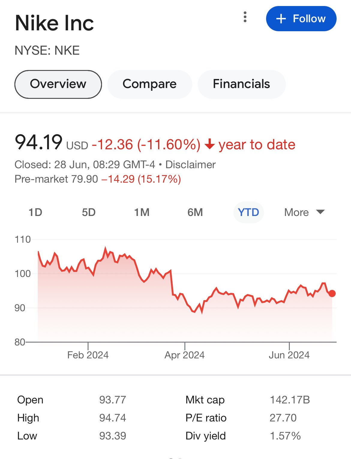 Nike premarket sales