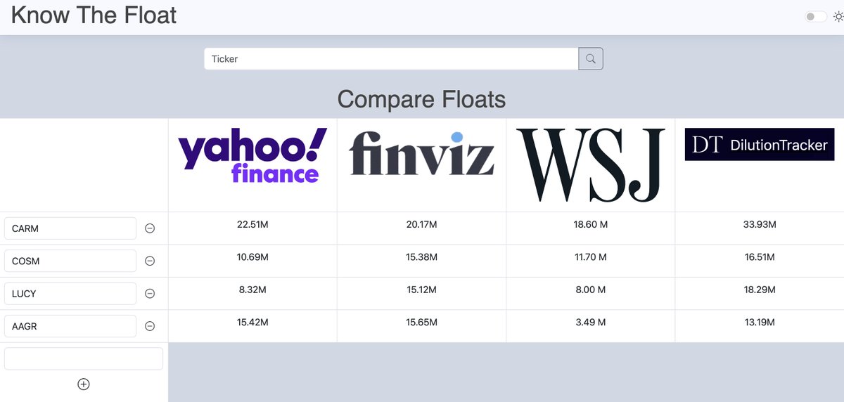 KnowTheFloat's tweet image. Friday Morning Market Review

$CARM ~34m
$COSM ~16m
$LUCY ~18m
$AAGR ~13m

Bifurcation continued across the board with faders on the menu

#StockMarket #trading #lowfloats #smallcaps #KnowTheFloat #Premarket #Friday #debate