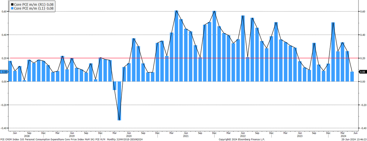 Good May number. More of these would of course be welcome. 

Due to unfavourable base effects, we will need to see m/m continuing to print below 0.2%, otherwise the Fed reaching their EOY core PCE target will prove difficult.