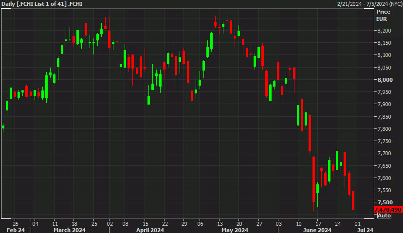 French stocks break the June low ahead of Sunday's vote