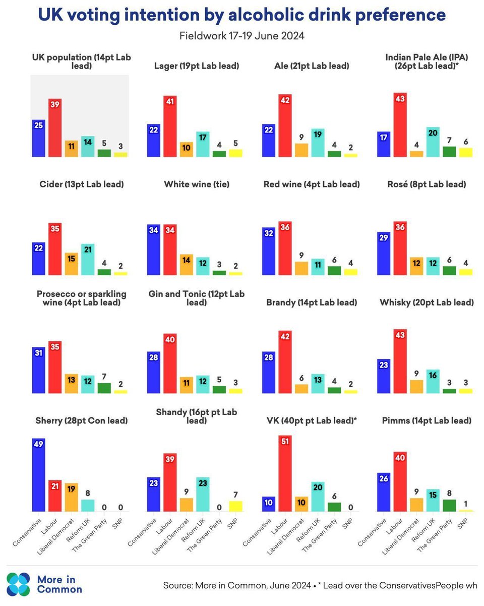 🚨 NEW: A poll has been released showing the UK’s voting intention by alcoholic drink preference
