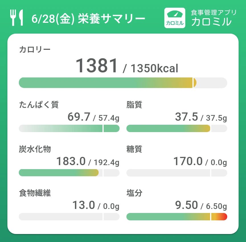 mm0718's tweet photo. @yakisoba_sumire 奇遇だなわたしも100年ぶりにカロミルつけました。食べ過ぎと思われるかもしれないけど、しばらく平気で毎日2000オーバーしてからday1としてはまずまずです🙂‍↕️やってゆく🤝❤️‍🔥 https://t.co/1eo5oDseLG