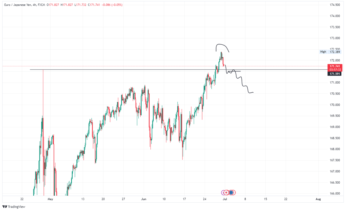 🚨 EUR/JPY UPDATE:
Liquidity swept looks bearish