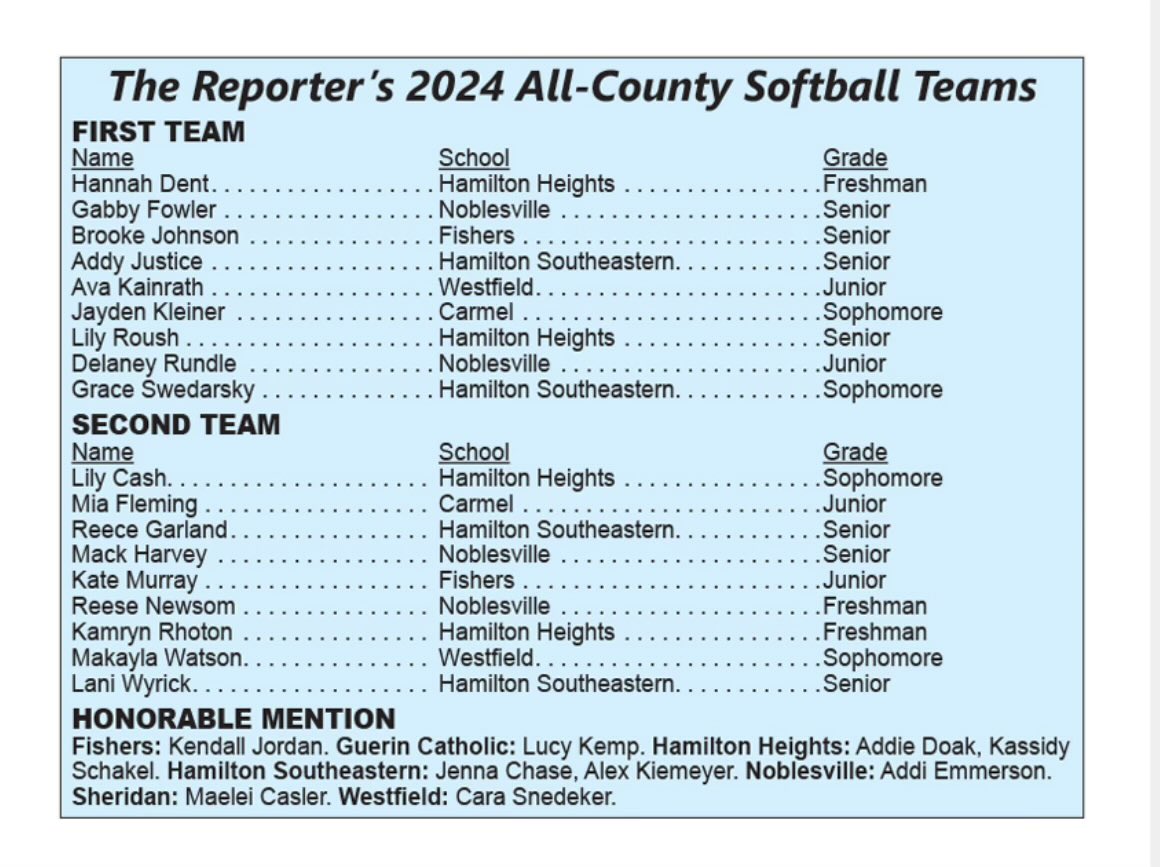 Congratulations to <a href="/AvaKainrath/">Ava Kainrath</a>, <a href="/carasnedeker/">cara snedeker</a> and <a href="/MakaylaWatson26/">Makayla Watson 2026</a> for being named to the Reporter’s All Hamilton County team. #rockssoftball #whsrocks