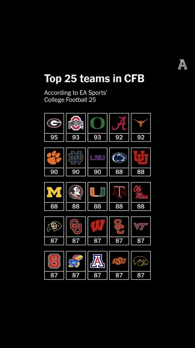 The Top 25 Teams in <a href="/EASPORTS/">EA SPORTS</a> College Football 25. 

What stands out to you?