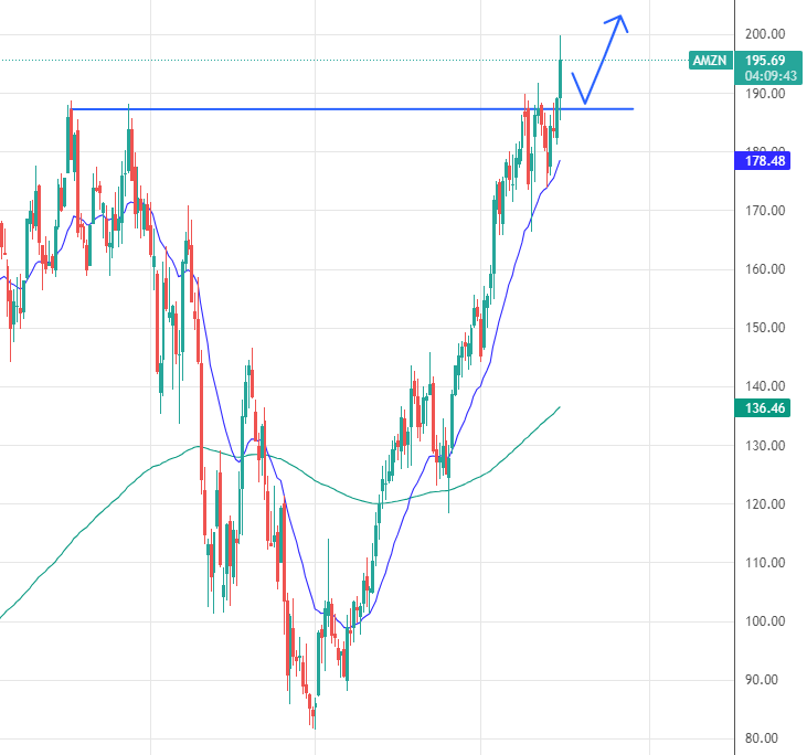 _spencejohn's tweet photo. $AMZN retest of breakout ($187) feels probable; great place to long https://t.co/B3gEVfHUKP