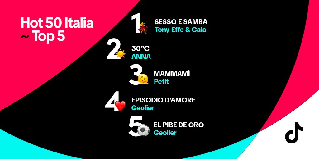 TikTok Italia (@tiktok_it) on Twitter photo Anche noi abbiamo un episodio d'amore con questa #Hot50Italia 💘 #SongsOfTheWeek
#tonyeffe #gaia #sessoesamba #anna #30C #petit #mammamì #geolier #episodiodamore #elpibedeoro
<a href="/UMusicItalia/">Universal Music Italia</a>
<a href="/WARNERMUSICIT/">Warner Music Italy</a> Anche noi abbiamo un episodio d'amore con questa #Hot50Italia 💘 #SongsOfTheWeek
#tonyeffe #gaia #sessoesamba #anna #30C #petit #mammamì #geolier #episodiodamore #elpibedeoro
<a href="/UMusicItalia/">Universal Music Italia</a>
<a href="/WARNERMUSICIT/">Warner Music Italy</a>