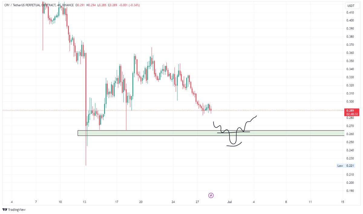 Scalp long CRV
#Altcoins #cryptocurrency