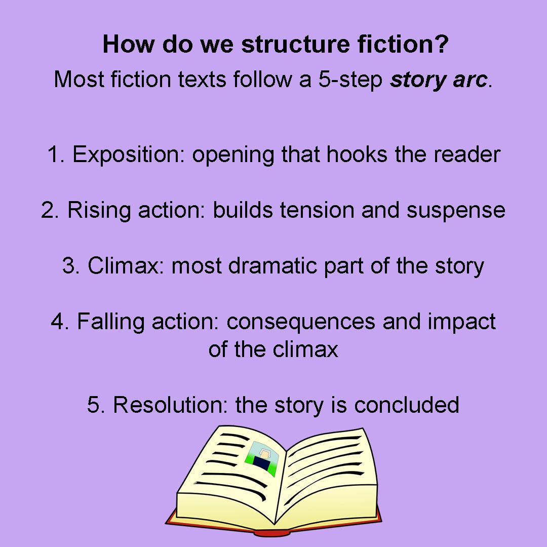 ioteach's tweet photo. Do you know what a story arc is? #gcse #english #englishlanguage #fiction #storyarc #trending #explore #ioteach https://t.co/6pe4c8jaK3