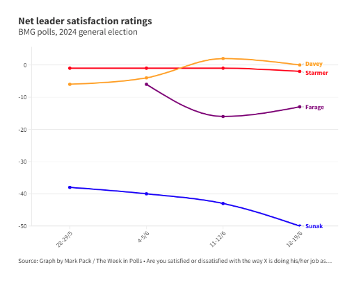 Turns out people rather like a political leader who is human, caring, takes their concerns seriously, and has a sense of humour.