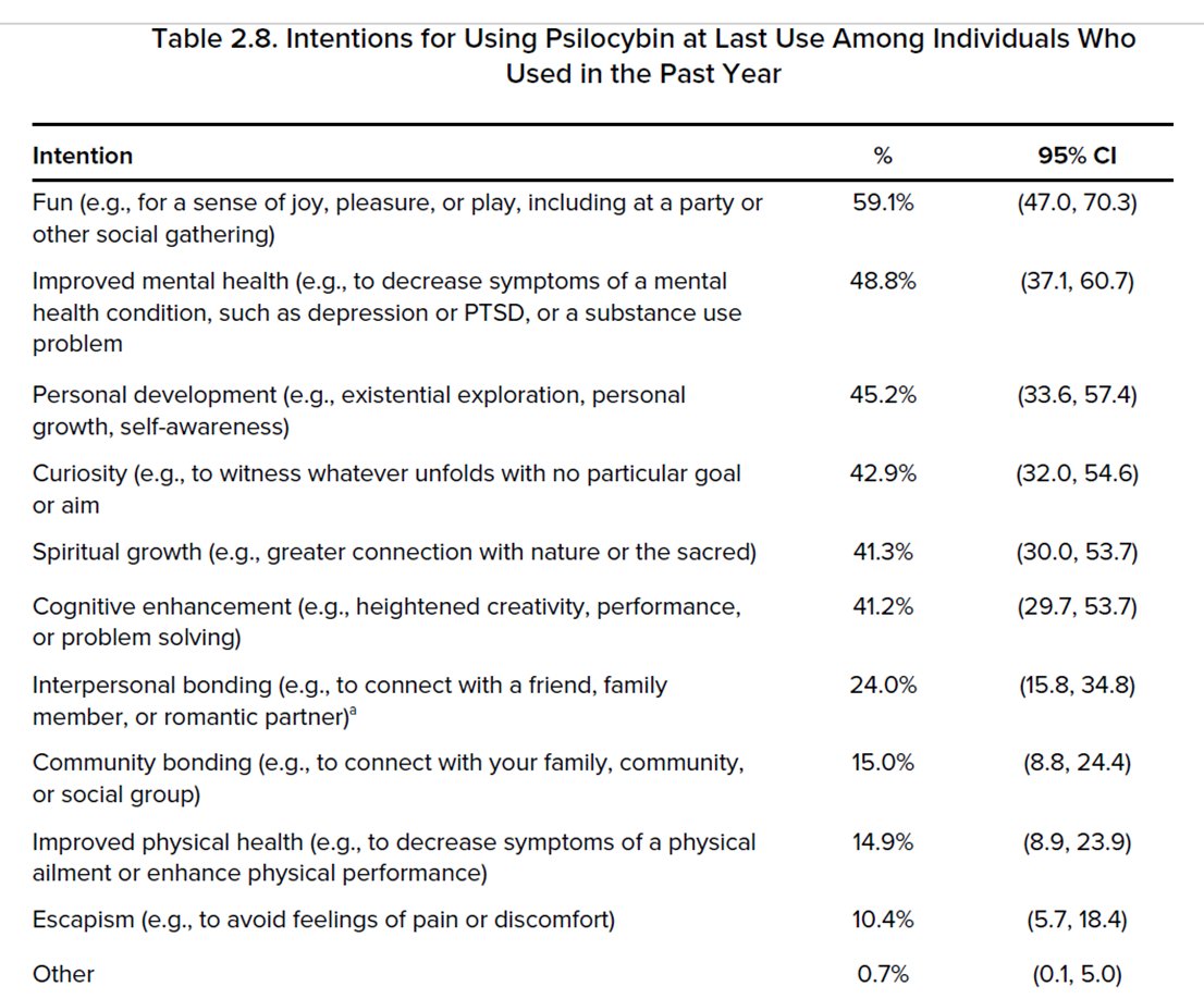 BeauKilmer's tweet photo. Why do people use #psilocybin?

We asked US adults “What were your intentions for the experience the last time you used psilocybin mushrooms or products containing psilocybin or psilocin?”

Confidence intervals are wide given sample size, but fun and improved MH are near the top https://t.co/yUnd8IQhXo