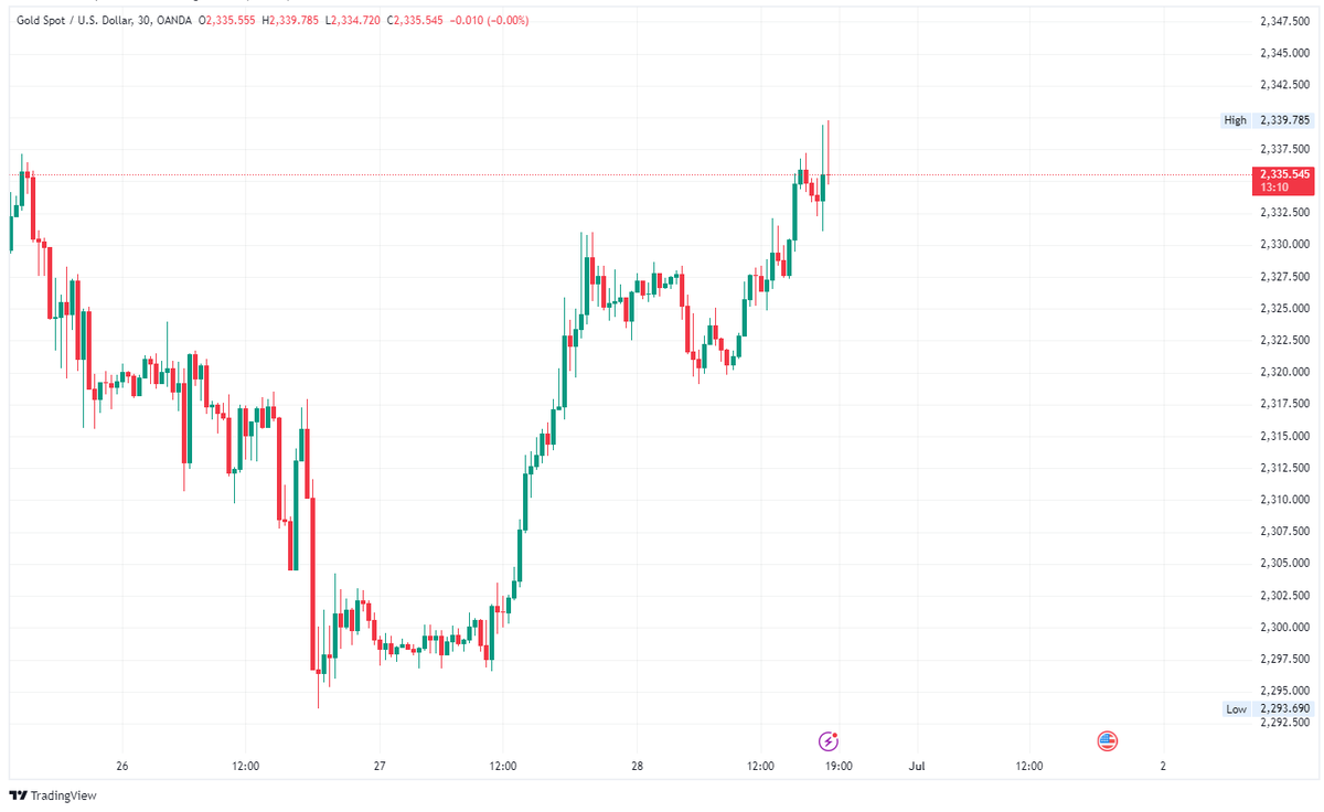 CryptoShylock's tweet photo. Gold looking good for short?

#ForexMarket #xauusd #gold https://t.co/zZV7o4psgB