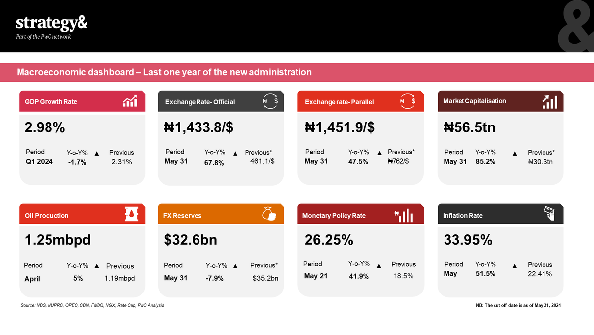 PwC_Nigeria's tweet image. Get the latest insights from our #NigeriaEconomicOutlook: Navigating economic reforms.

Discover the economic, business, and household impacts of the reforms implemented in the last one year.

Read here: ow.ly/M0ii50SrGms 

#EconomicAnalysis #EconomicReforms