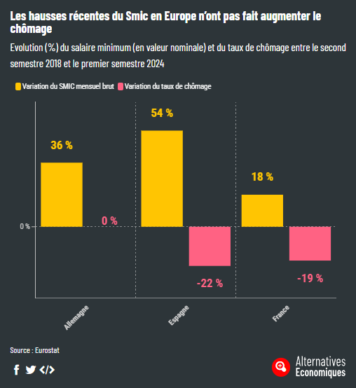 Smic à 1 600 euros : une mesure crédible qui ne menace pas l’emploi
(@Cedric_Durand &amp; <a href="/Leo__Malherbe/">Léo Malherbe</a>)
alternatives-economiques.fr/smic-a-1-600-e…