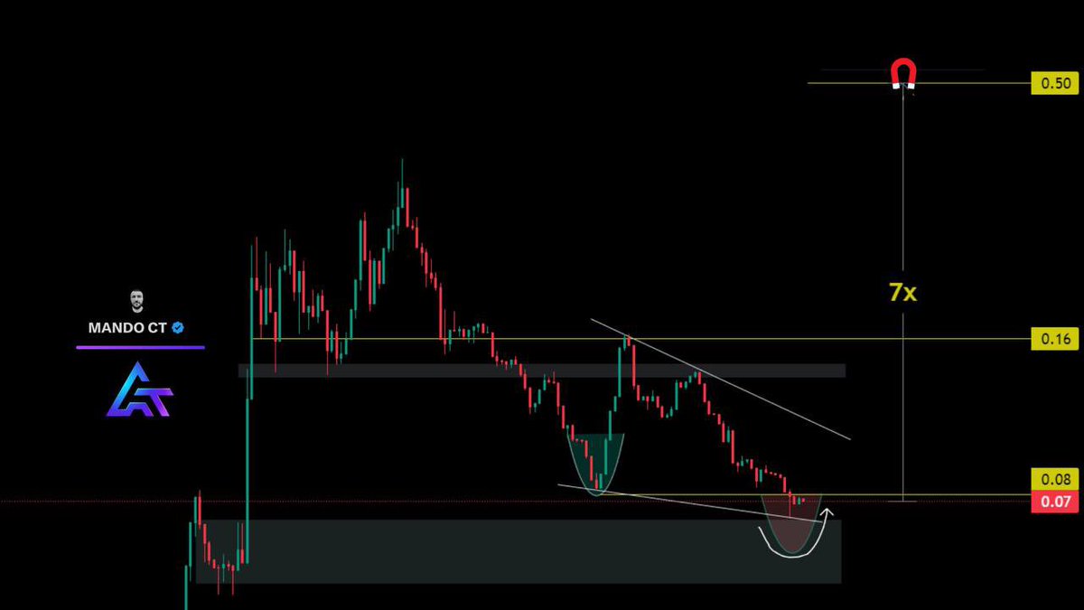 After testing the demand zones, $ARKI seems primed for its next leg up. 📈

Last time I detected a similar pattern, it doubled. If the same happens, especially with high volume, we might see an even larger surge this time. 🚀

Long-term, seeing <a href="/ArkiTechAi/">Eric Zapel</a> at $0.5 wouldn’t