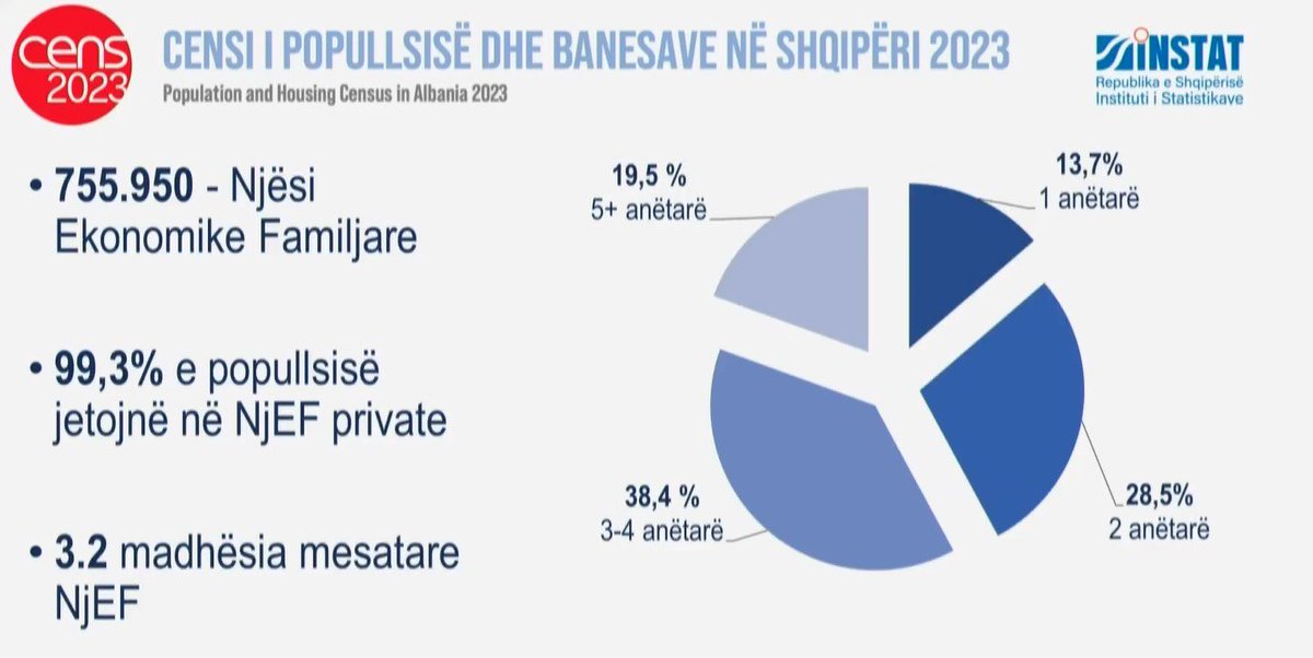 institute4am's tweet image. Today INSTAT published the long-awaited result of #Cens23.
The resident population in the Republic of 🇦🇱2023 was 2,402,113, with a decrease of 420 thousand people compared to the 2011 Census.
The infographic below provides some more information
Source: #Instat &amp;amp; @revista_monitor