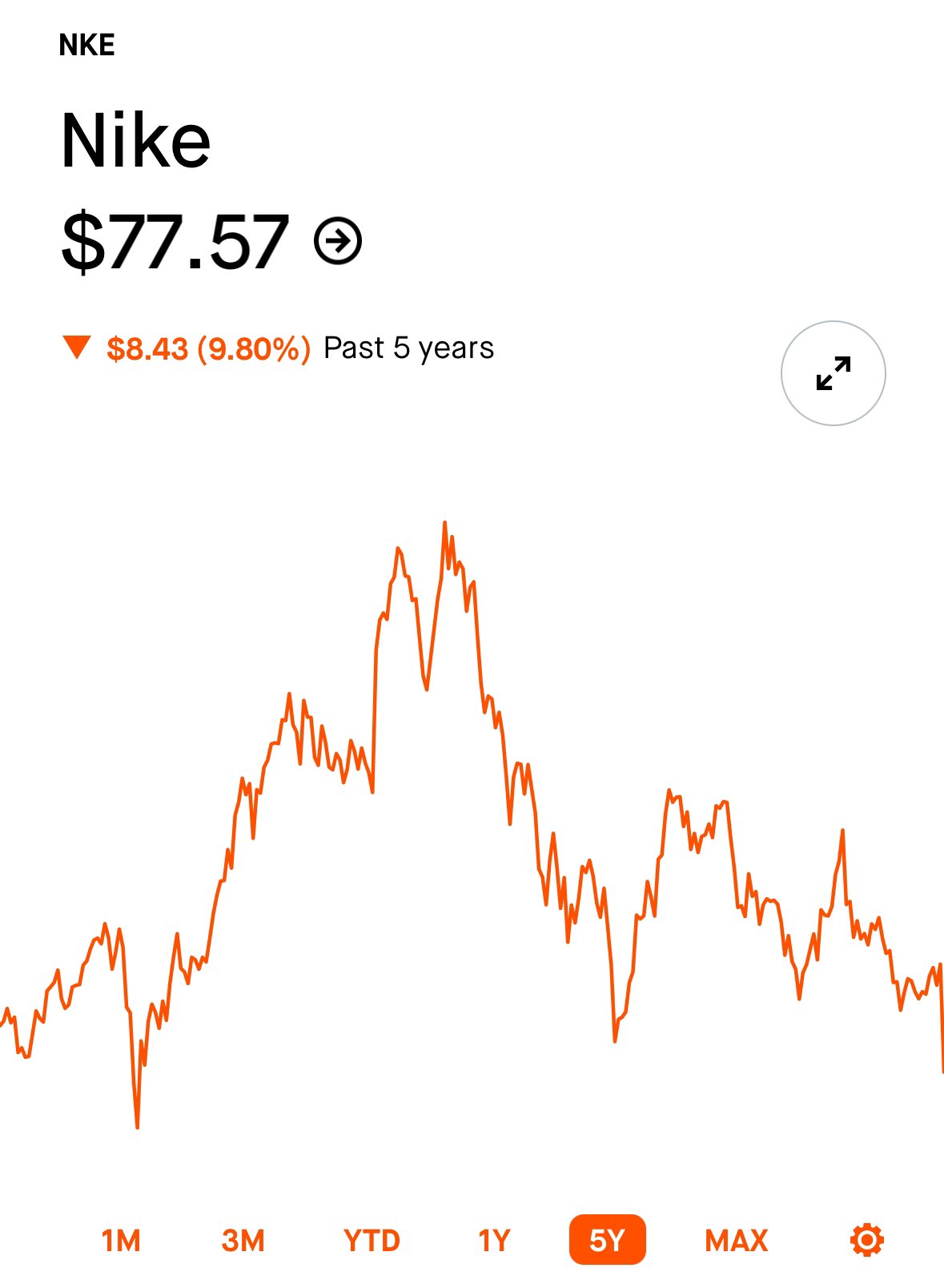 Evan on X Nike NKE just opened trading at its lowest level since the March 2020 pandemic crash https t lbGug4yOZU X
