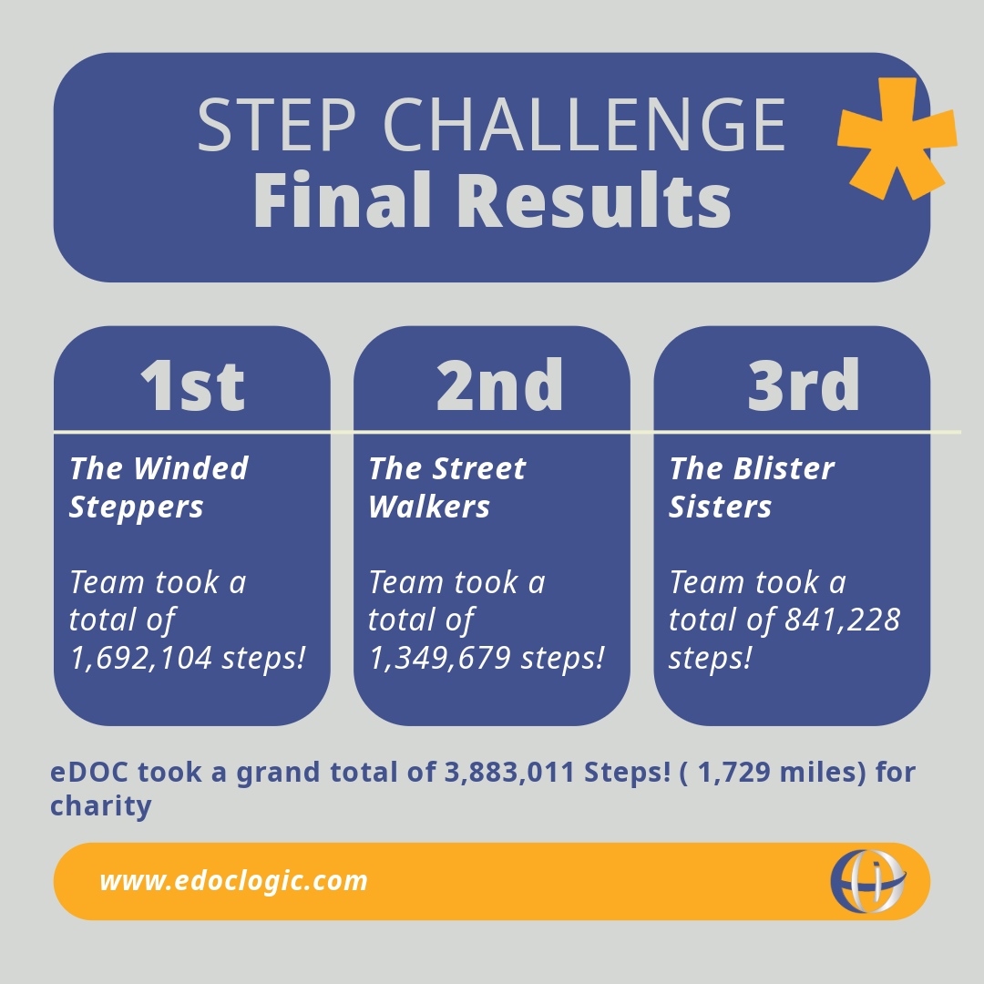 eDOCInnovations's tweet image. Our Annual Employees Step Challenge has come to an end and the final results are in. In first place, we have The Winded Steppers with an overall 1,692,104 steps! 

eDOC took a grand total of 3,883,011 steps which is 1,729 miles! 
Great work teams! 

#eDOC #CheckLogic #DigitalT...
