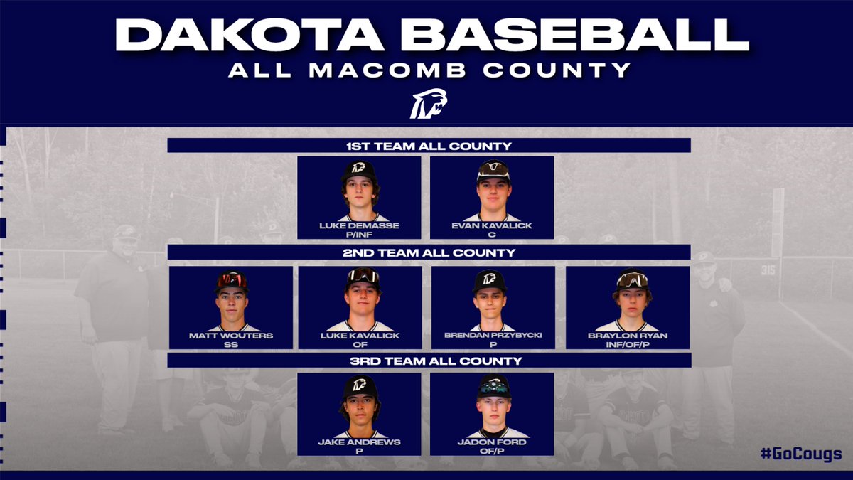 Congratulations to our guys bering named All Macomb County

1st Team
@Demasseluke
@Ekavalick

2nd Team
<a href="/Matthewwouters3/">Matthew Wouters</a>
@Lukekavalick
<a href="/Przybycki1/">Brendan Przybycki</a>
@Braylonryan2

3rd Team
<a href="/jake_a7/">jake a</a>
<a href="/JadonFord7/">Jadon Ford</a> 

#GoCougs